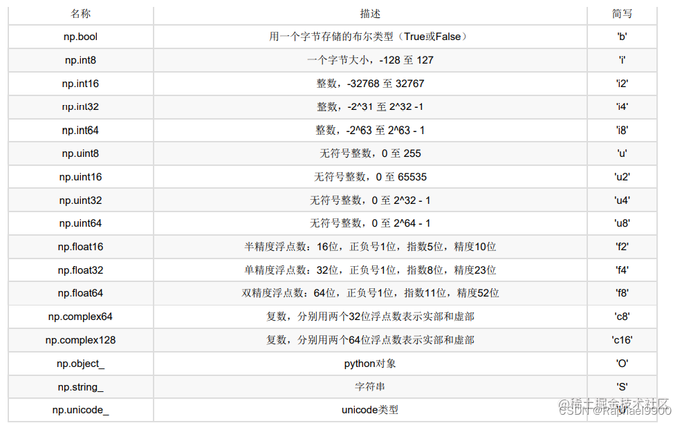 numpy支持的数据类型