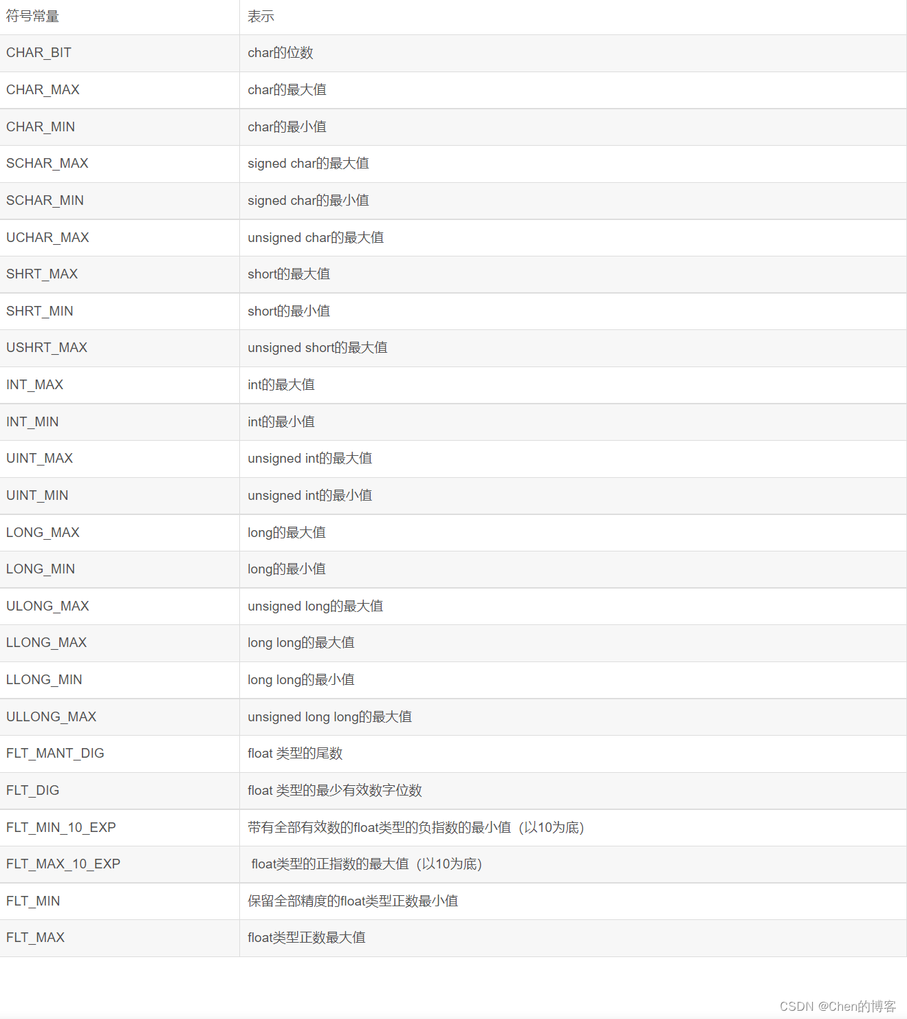 C++中char、short、int、long、long long的取值范围以及对变量赋值超过其范围时的处理_超出long long范围怎么 ...