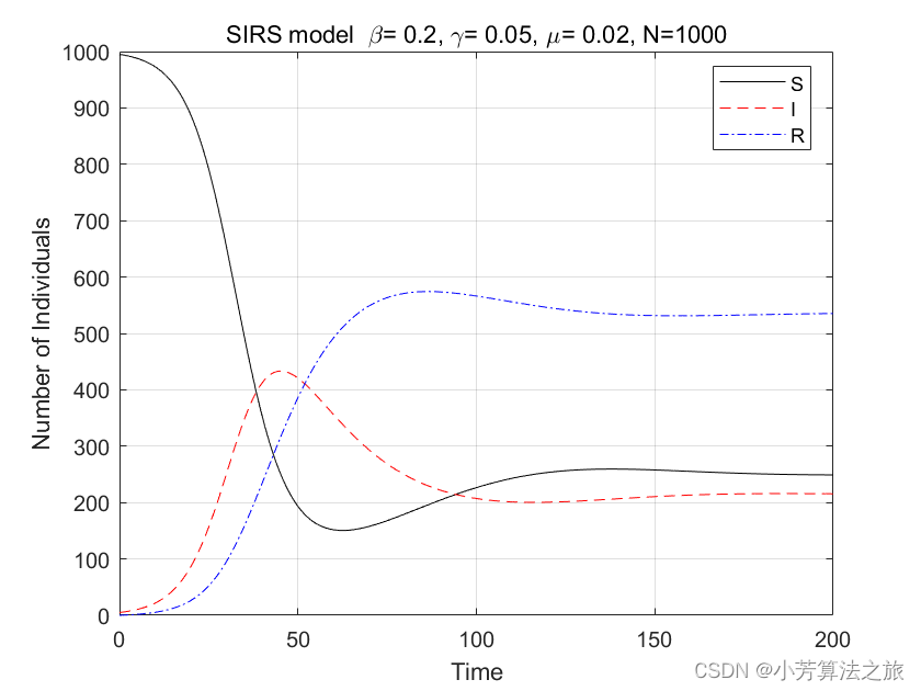 传染病学模型 | Matlab实现SIRS传染病学模型 (SIRS Epidemic Model)