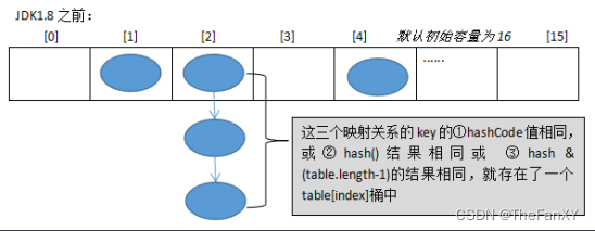 Java语法理论和面经杂疑篇《七. 数据结构与集合源码》