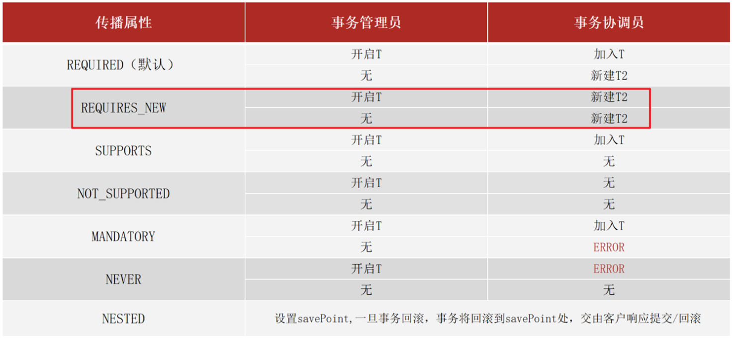 AOP、spring事务管理