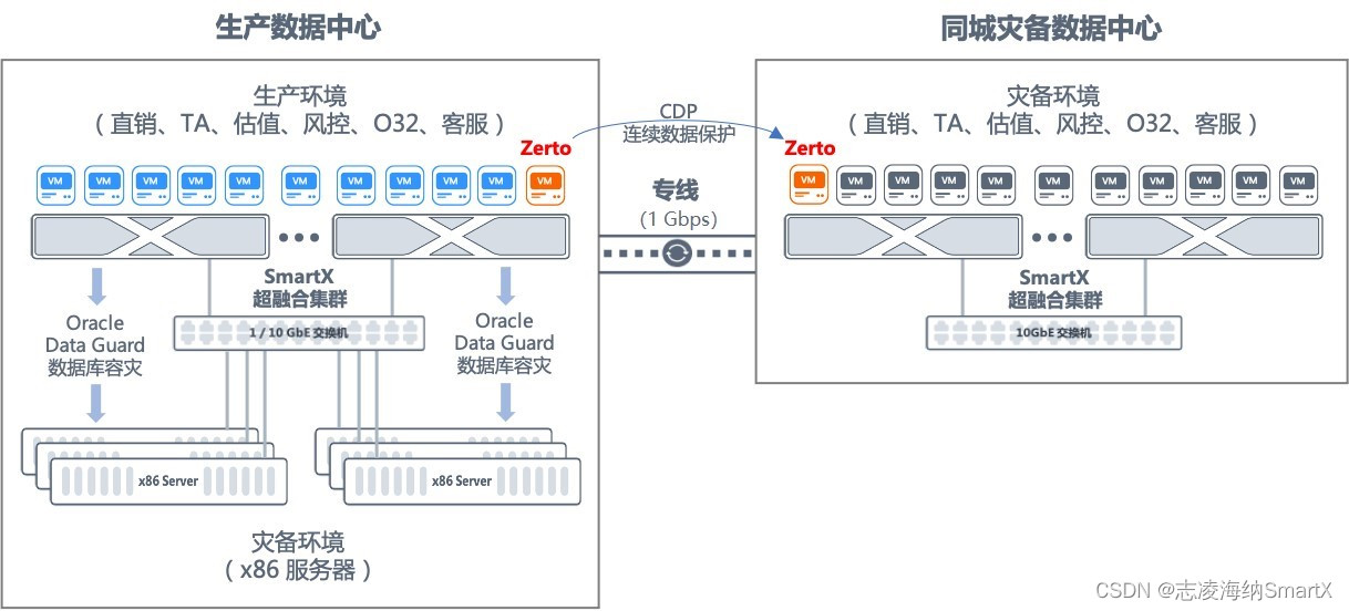 金融信创与云化转型｜基金超融合架构转型与场景探索合集