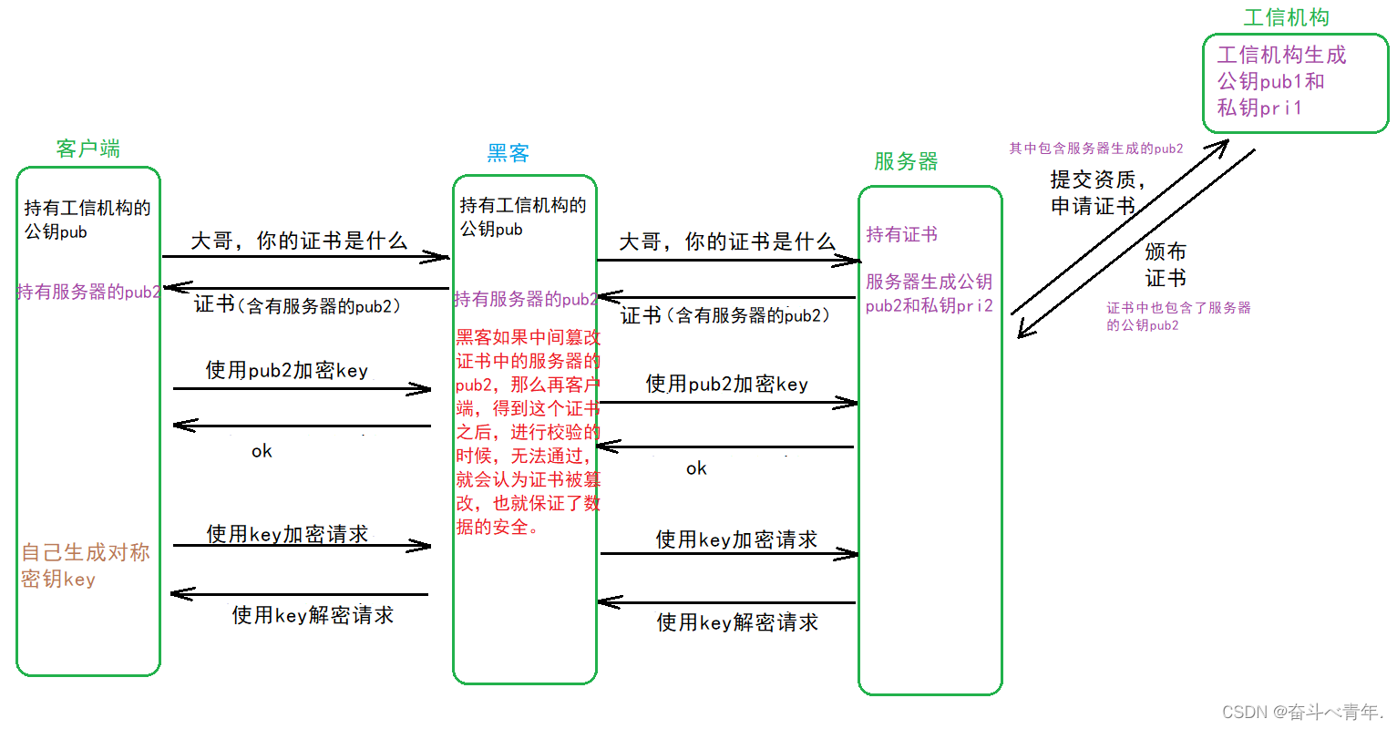 【JavaEE】HTTPS及其安全机制