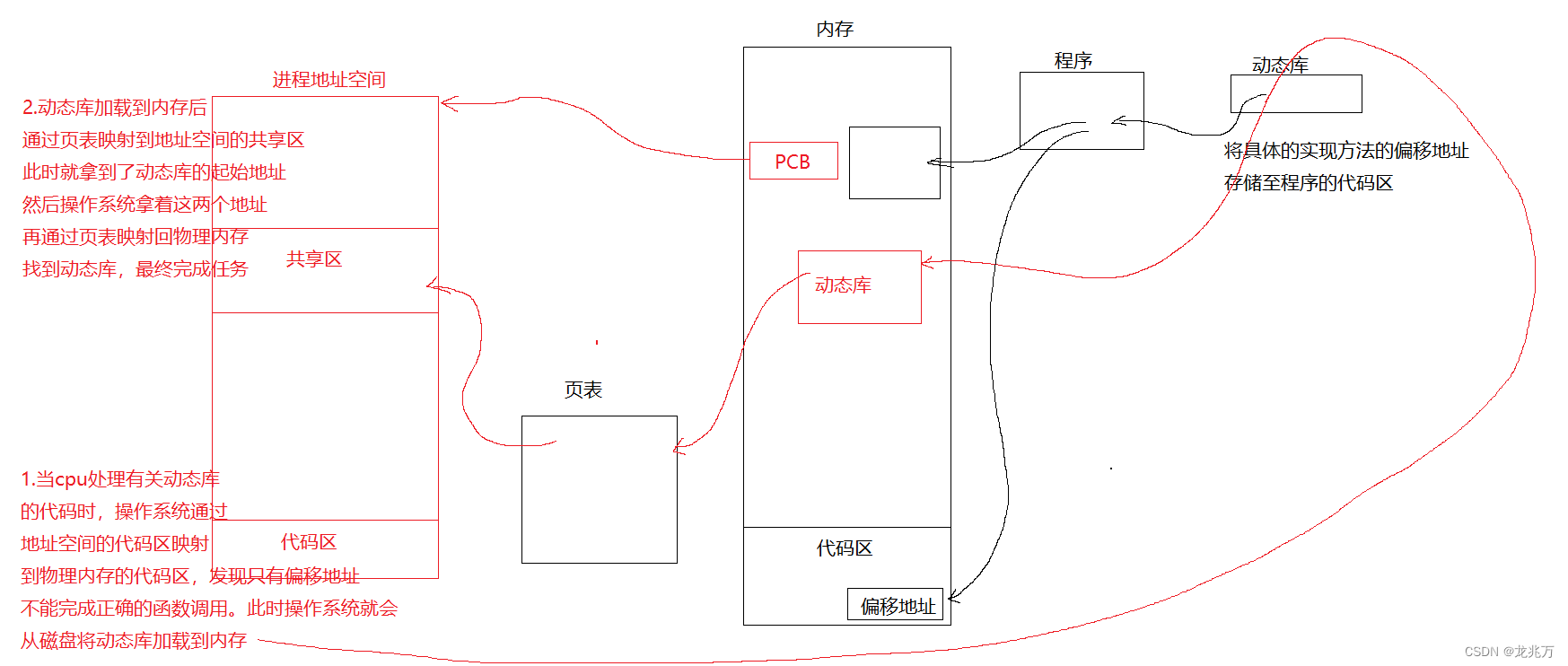 Linux —— 文件系统概述、软硬链接与动静态库