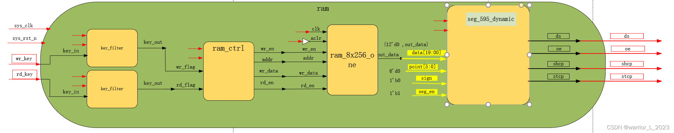 FPGA project ： example_ram