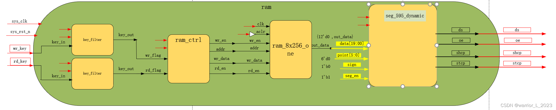 FPGA <span style='color:red;'>project</span> ： example_ram