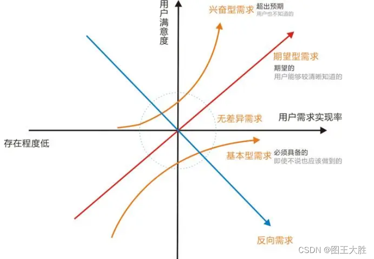 模型 KANO卡诺模型