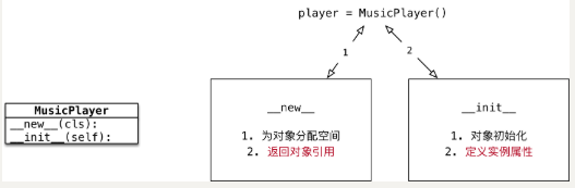 [外链图片转存失败,源站可能有防盗链机制,建议将图片保存下来直接上传(img-t5UK9nxQ-1629506230772)(media/15016413216376/022_%E5%AF%B9%E8%B1%A1%E5%88%86%E9%85%8D%E7%A9%BA%E9%97%B4%E5%92%8C%E5%88%9D%E5%A7%8B%E5%8C%96.png)]