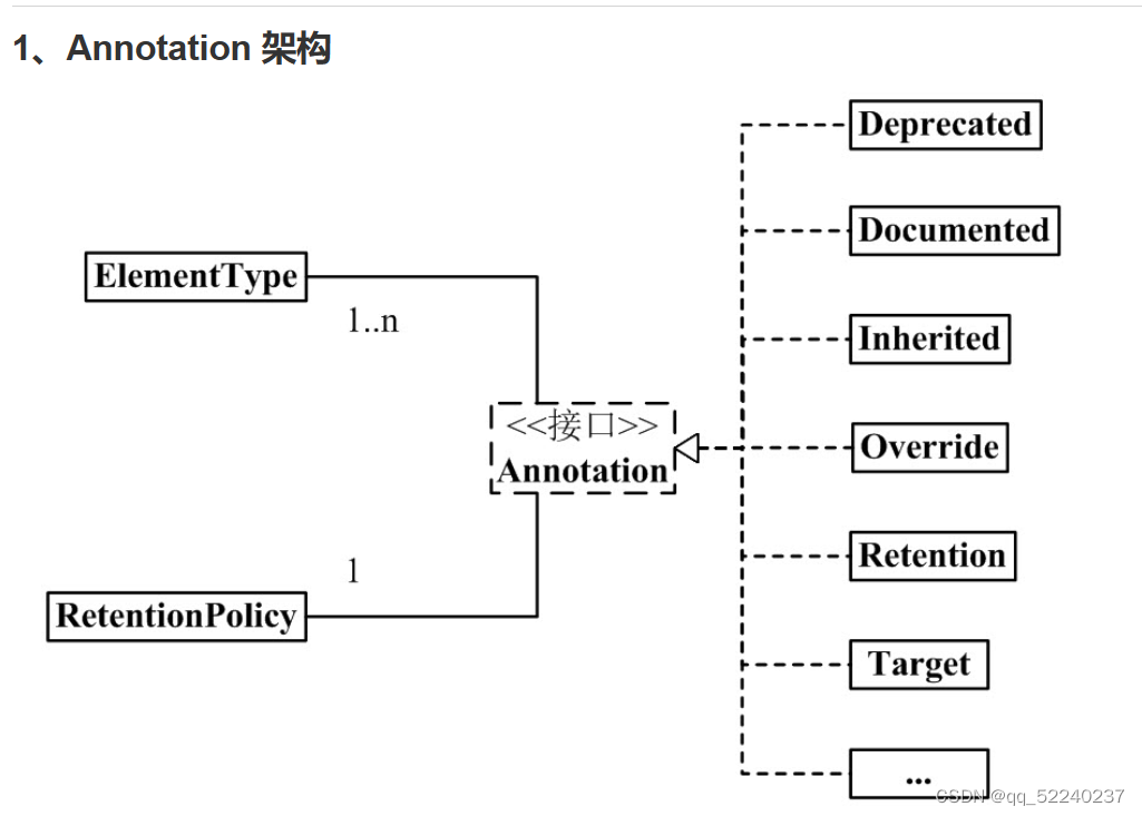 自定义注解（Annontation）