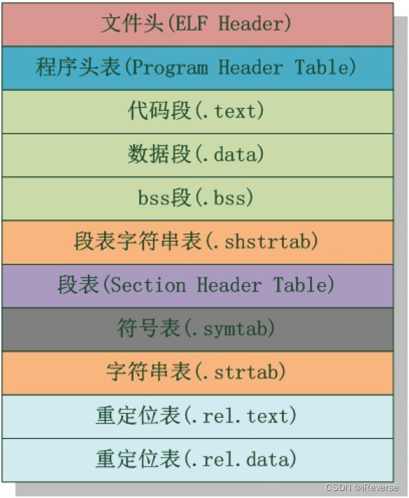 图4 ELF文件整体结构