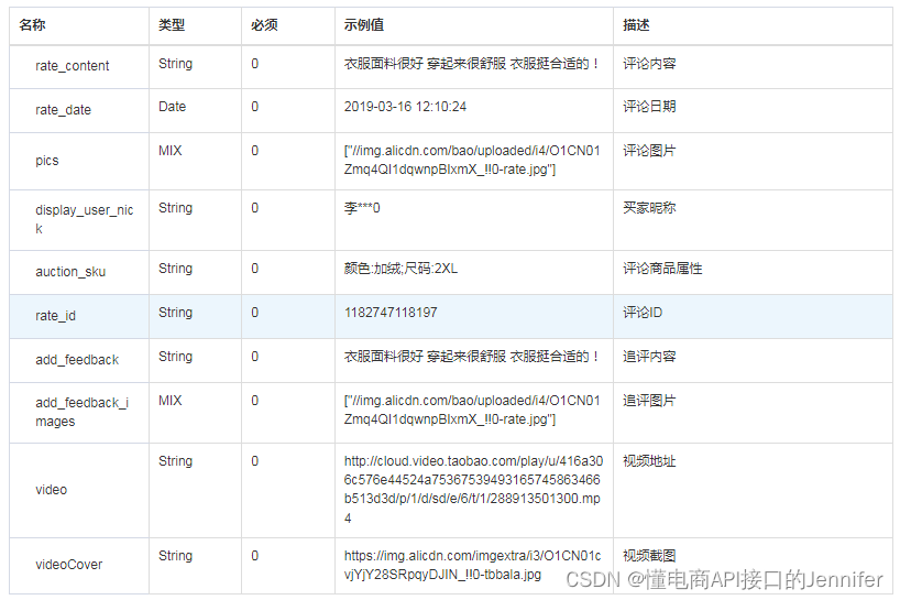 关于电商商品数据API接口列表，你想知道的（详情页、Sku信息、商品描述、评论问答列表）