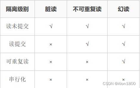 隔离级别	脏读	不可重复读	幻读
读未提交	√	√	√
读提交	×	√	√
可重复读	×	×	√
串行化	×	×	×