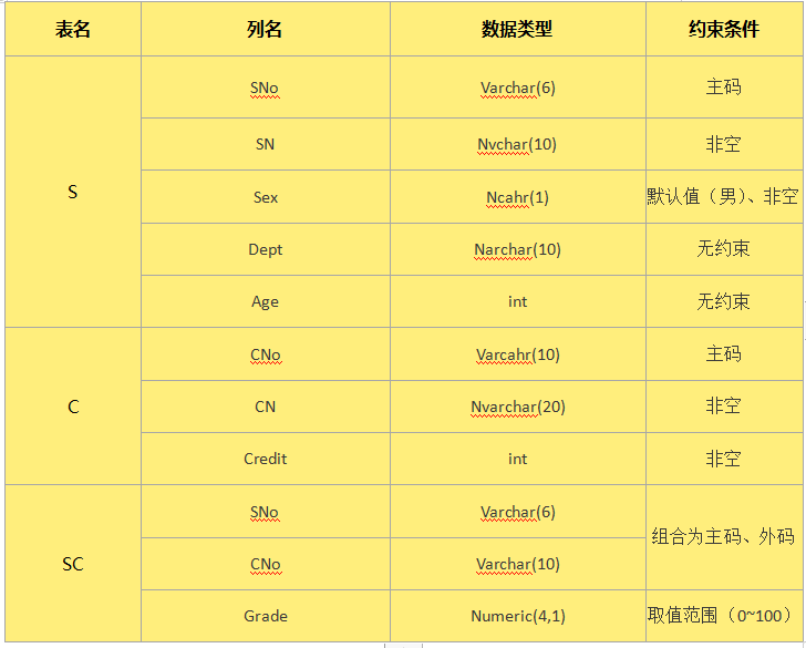 n])[,表約束]說明: 表名>最多可有128個字符,一般由英文字母,數字和