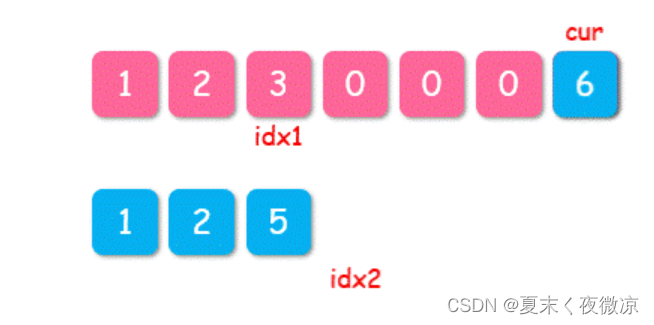 https://leetcode.cn/problems/sorted-merge-lcci/solution/tu-jie-shuang-zhi-zhen-yuan-di-xiu-gai-by-z1m/