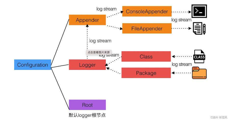 Logback Tutorial , SLF4J Logback Tutorial – LHAHG