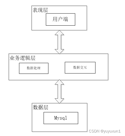 python心脏病预测数据可视化，毕业设计-附源码86015_心血管检测系统可视化的设计与实现-CSDN博客