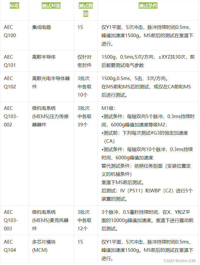 AEC-Q认证介绍及所有最新工程文件下载