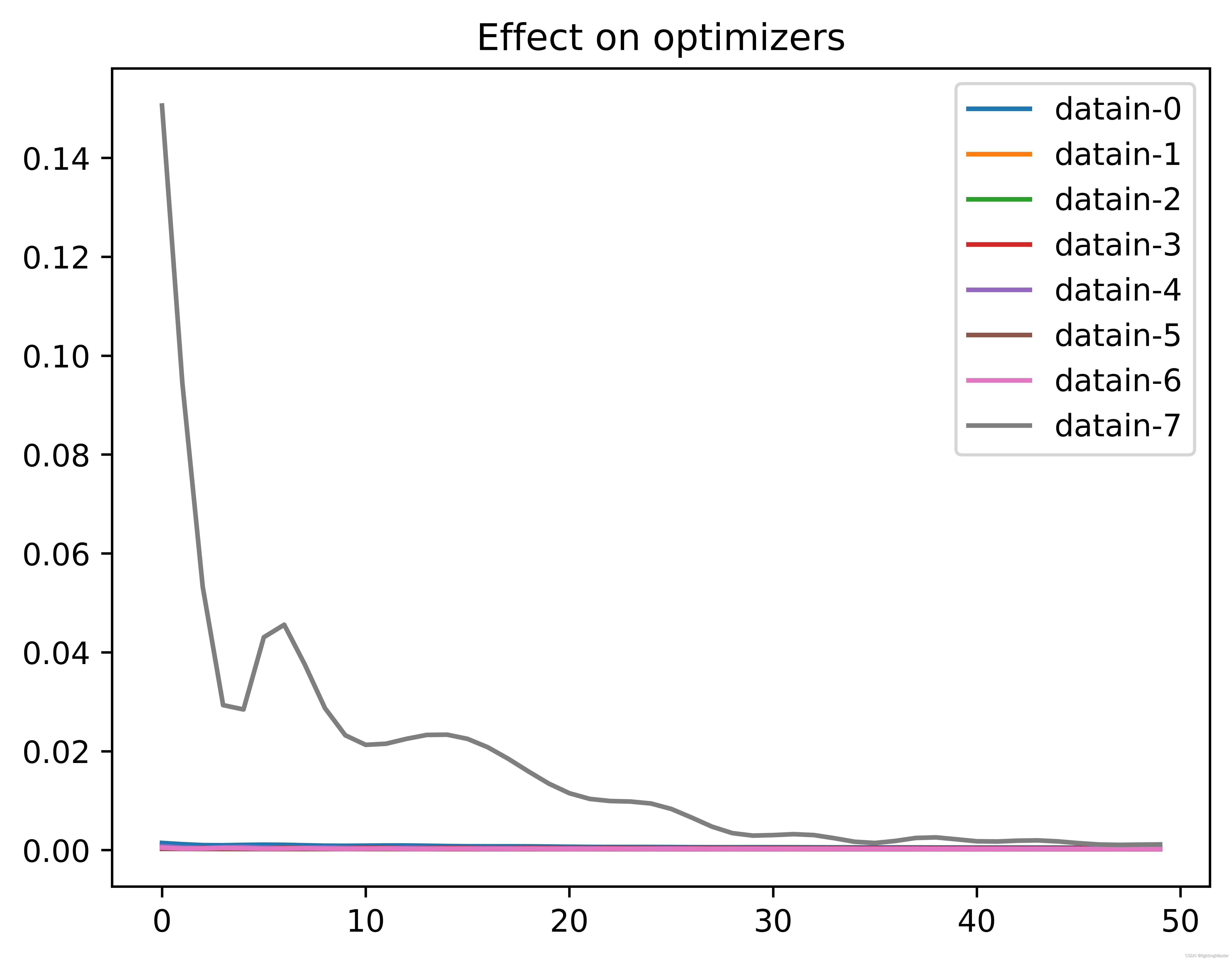 Lst Programer [Deep learning LSTM multiple learning sample training is always the ...