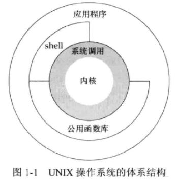 《UNIX 环境高级编程》学习笔记——UNIX 基础知识_unix环境高级编程笔记-CSDN博客