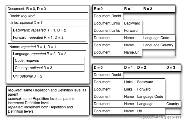 出处：https://github.com/julienledem/redelm/wiki/The-striping-and-assembly-algorithms-from-the-Dremel-paper