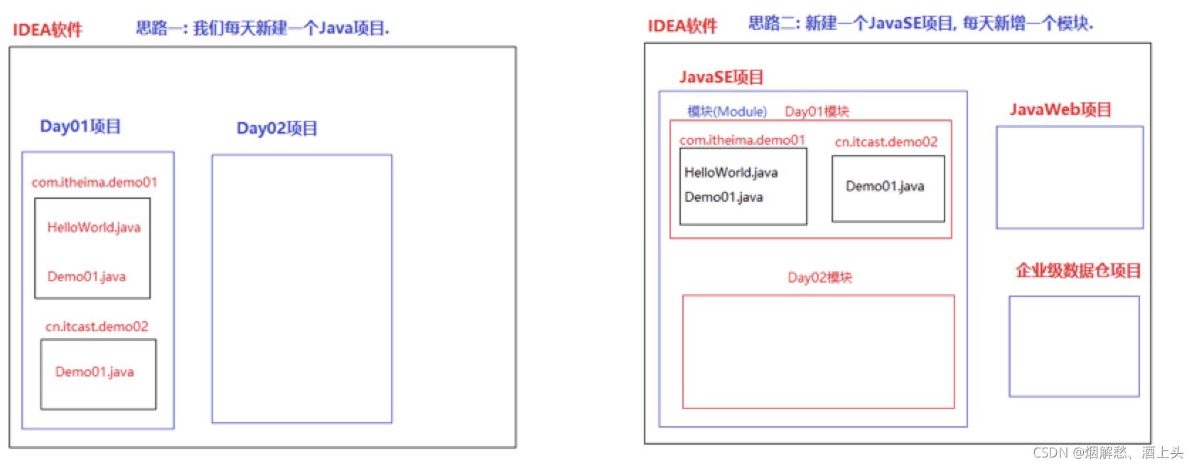 IDEA创建项目和模块