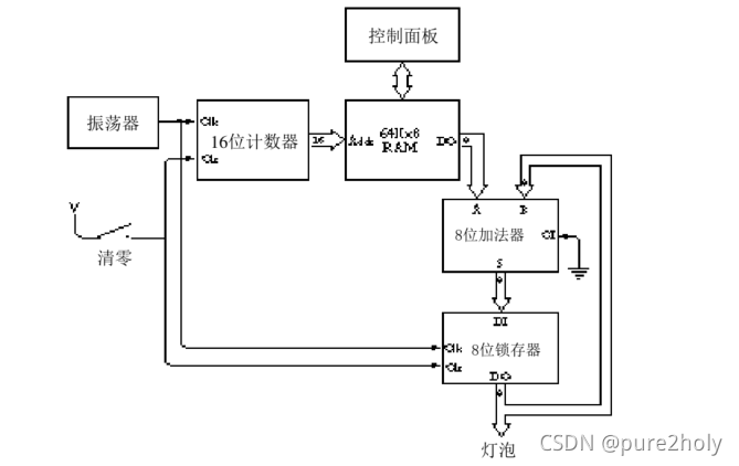 100个数相加