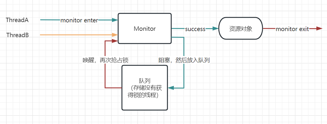 偏向锁、轻量级所、自旋锁、重量级锁，它们都是什么？它们之间有什么关系？为什么会有这些锁？