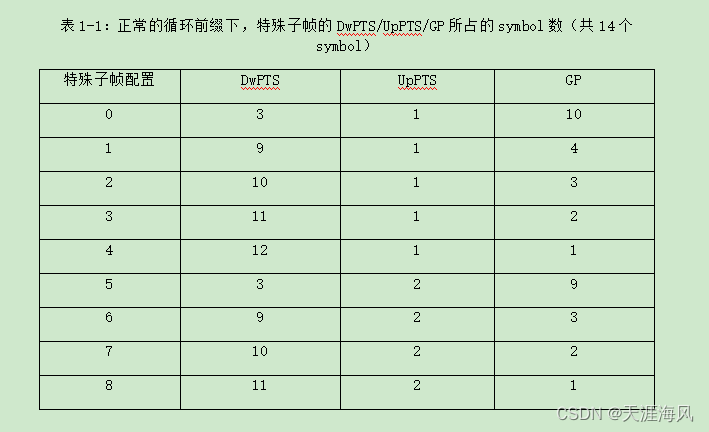 表1-1：正常的循环前缀下，特殊子帧的DwPTS/UpPTS/GP所占的symbol数（共14个symbol）
特殊子帧配置	DwPTS	UpPTS	GP
0	3	1	10
1	9	1	4
2	10	1	3
3	11	1	2
4	12	1	1
5	3	2	9
6	9	2	3
7	10	2	2