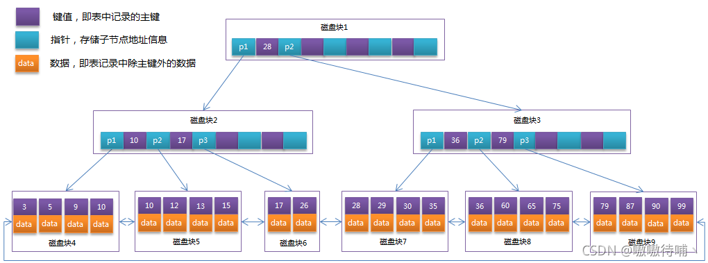 B+Tree