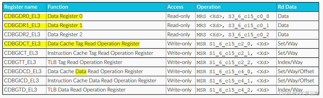 AArch64 registers used to access internal memory