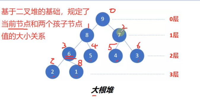 584二叉堆大根堆小根堆理论