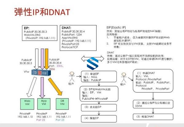 华为云计算全新大纲课程 乾颐堂HCNA-Cloud服务器虚拟化云计算实战课程 HCNA认证课程