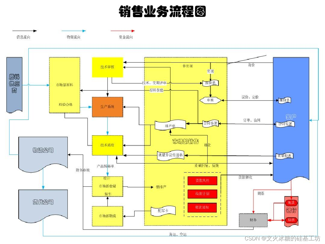 [架构之路-226]：信息系统建模 - 实体关系图、数据流图、数据字典、流程图