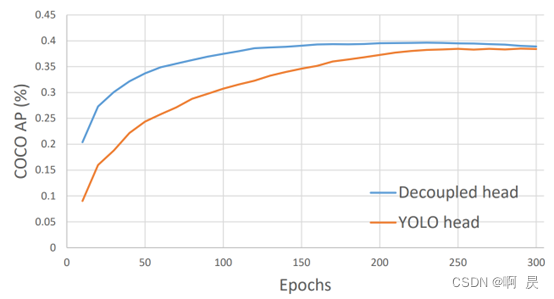 Comparison curve of Couple Head and Decoupled Head