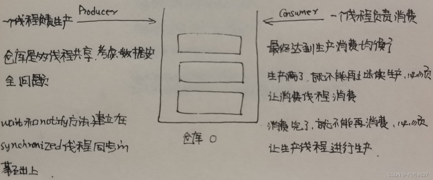 生产者-消费者