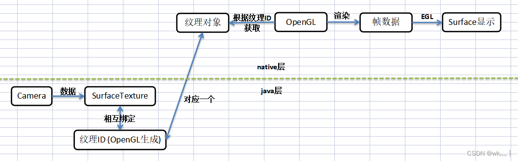 Android OpenGL 渲染相机预览画面显示体系