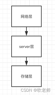 mysql底层解析——连接层，包括连接、解析、缓存、引擎、存储等