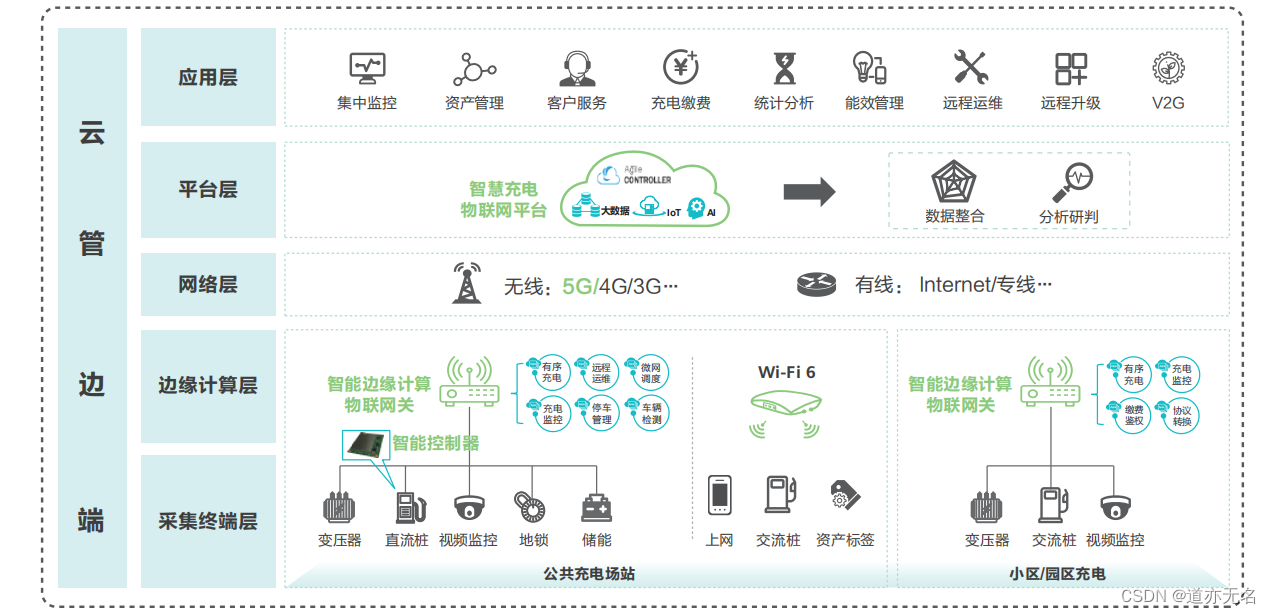 智慧充电桩物联网方案架构