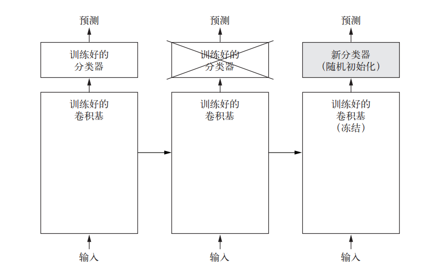 图一：卷积基不变，改变分类器