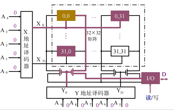 半导体存储芯片及译码驱动方式