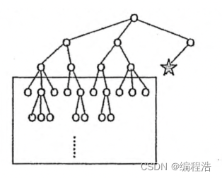 【dfs之 迭代加深】【dfs层序遍历】【dfs和bfs的缺点结合解决 就是 迭代加深】加成序列