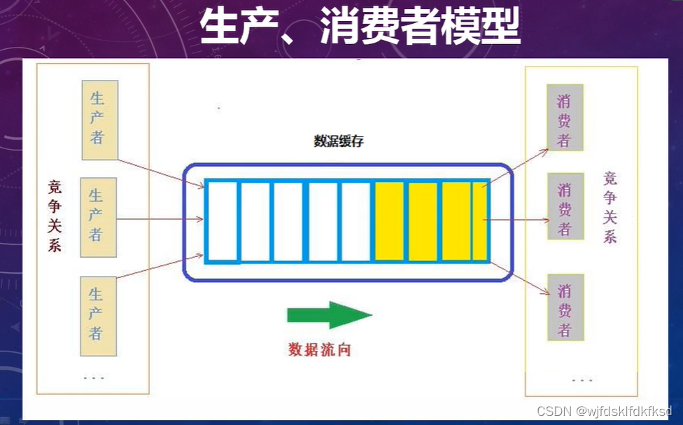 生产消费者模型