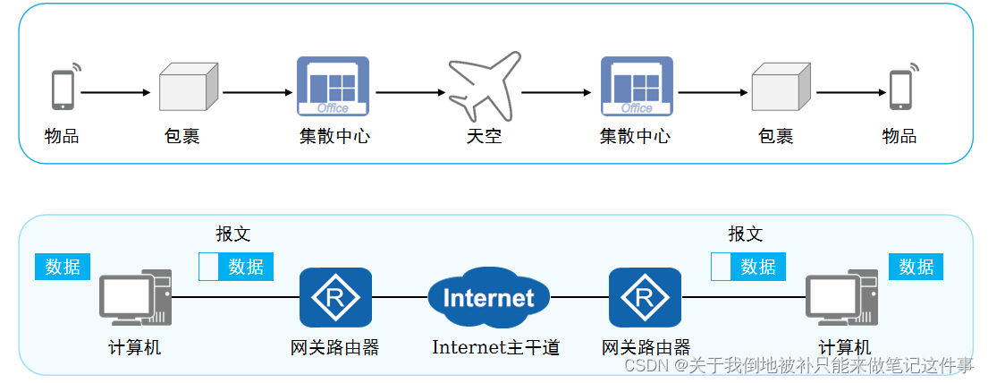 数通学习笔记1 - 数据通信网络基础-CSDN博客