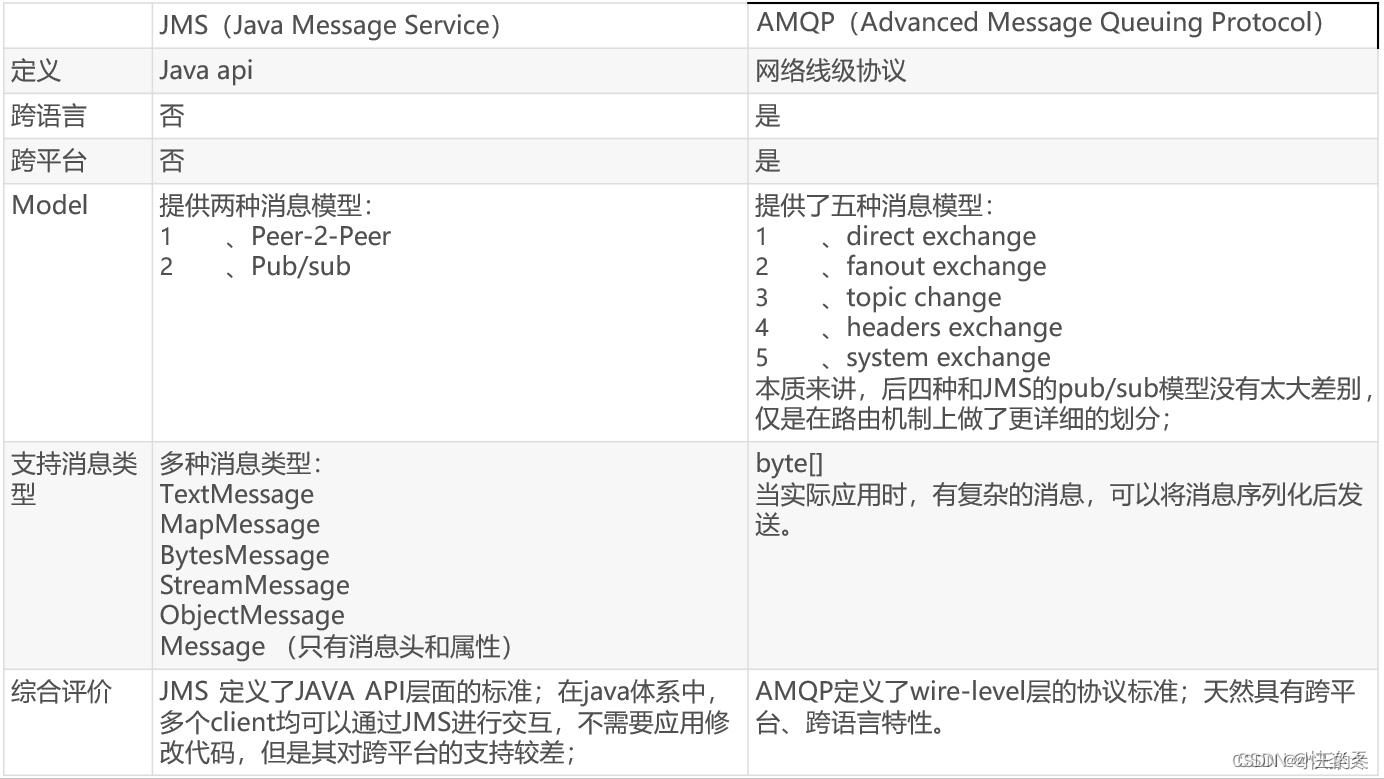 跨语言用AMQP