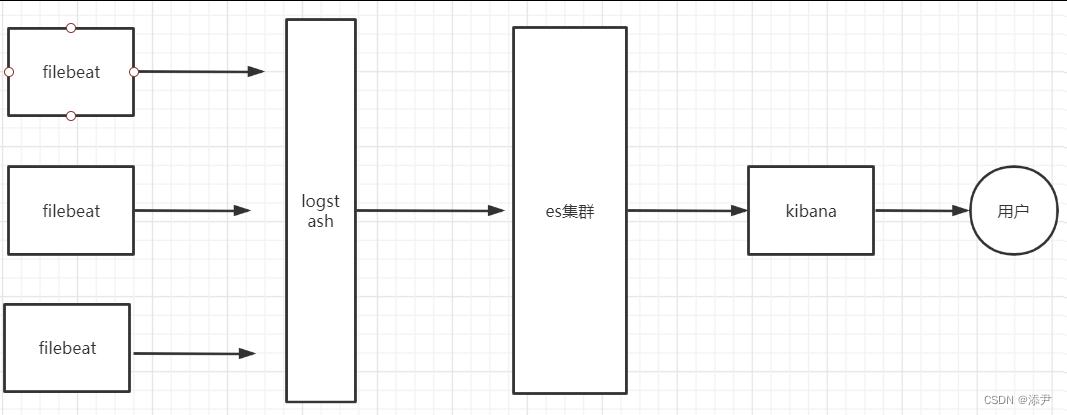 第十二章 elk