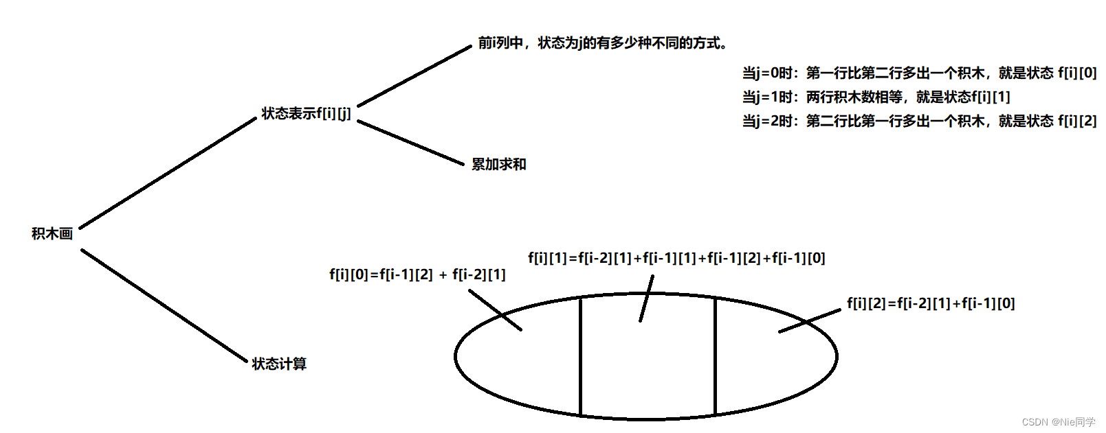 [外链图片转存失败,源站可能有防盗链机制,建议将图片保存下来直接上传(img-jnufi36G-1680352873070)(积木画DP分析.png)]