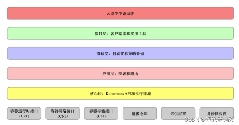 第四章 云原生架构之Kubernetes基础知识