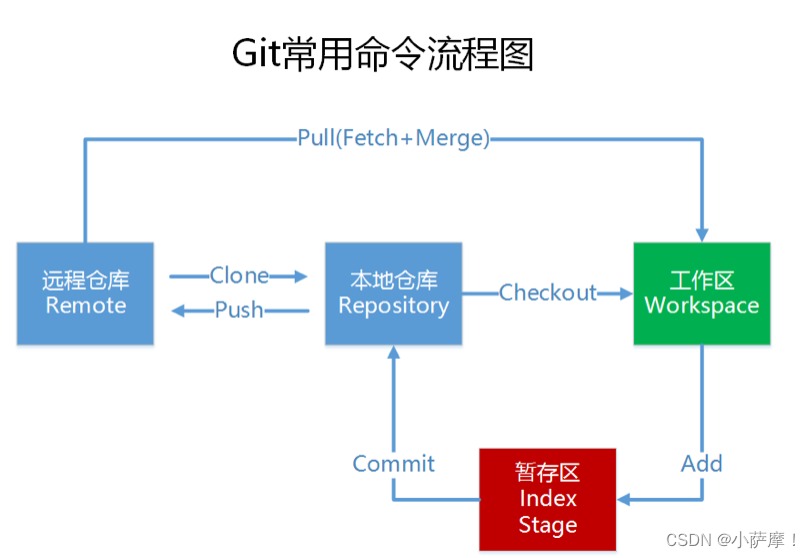 【git】git使用教程