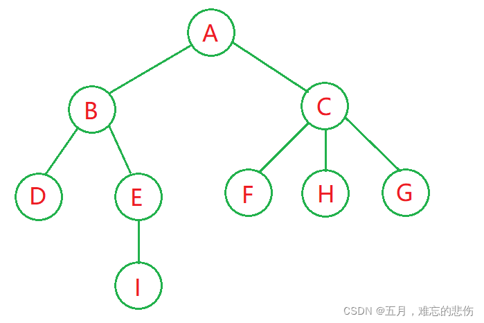 示例中本身构建了图片中的这棵树