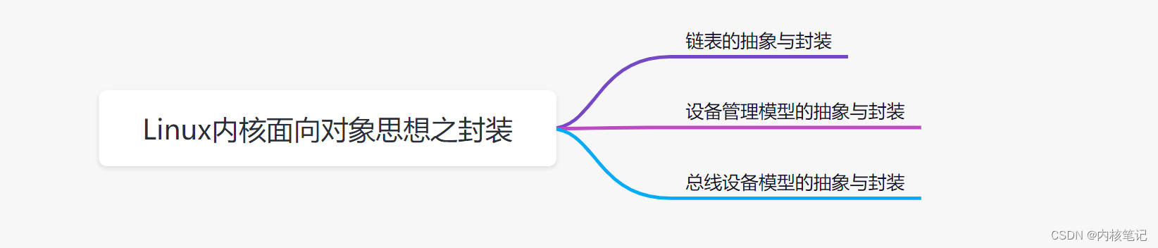 RK3568平台开发系列讲解（驱动基础篇）Linux内核面向对象思想之封装